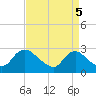 Massaponax tide chart for Friday, September 5, 2025