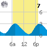 Massaponax tide chart for Sunday, September 7, 2025