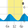 Massaponax tide chart for Monday, September 8, 2025