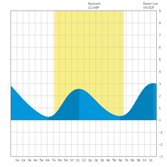 Massaponax tide chart for Saturday, October 11, 2025