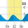 Massaponax tide chart for Saturday, October 11, 2025