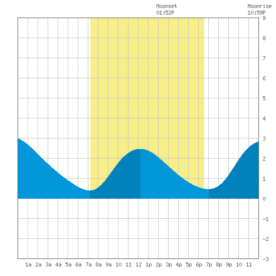 Massaponax tide chart for Sunday, October 12, 2025