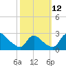 Massaponax tide chart for Sunday, October 12, 2025