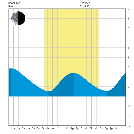 Massaponax tide chart for Monday, October 13, 2025