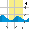 Massaponax tide chart for Tuesday, October 14, 2025