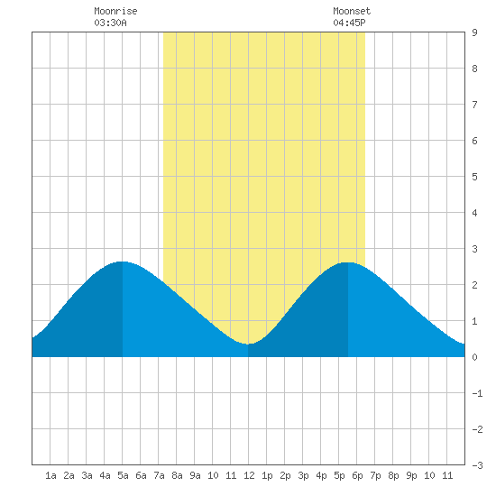 Massaponax tide chart for Friday, October 17, 2025