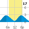Massaponax tide chart for Friday, October 17, 2025
