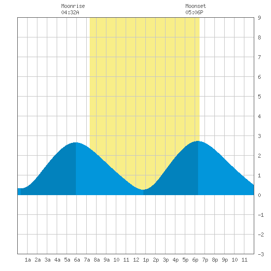 Massaponax tide chart for Saturday, October 18, 2025