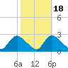 Massaponax tide chart for Saturday, October 18, 2025