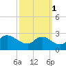 Massaponax tide chart for Wednesday, October 1, 2025