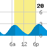 Massaponax tide chart for Monday, October 20, 2025
