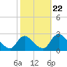 Massaponax tide chart for Wednesday, October 22, 2025