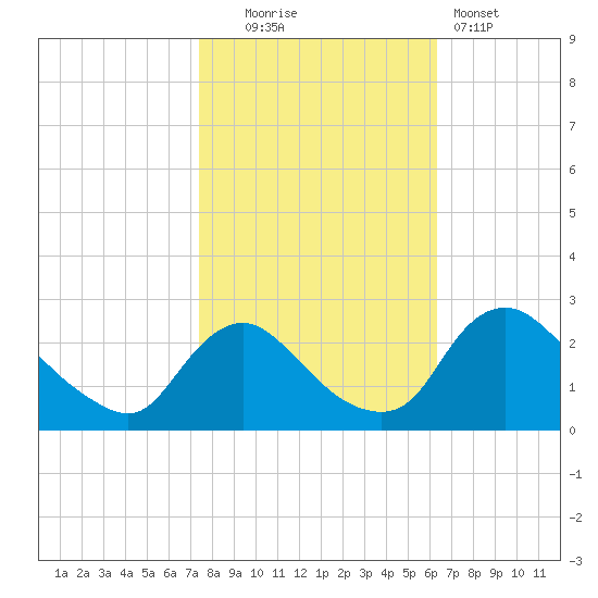 Massaponax tide chart for Thursday, October 23, 2025