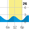 Massaponax tide chart for Sunday, October 26, 2025