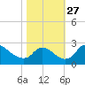 Massaponax tide chart for Monday, October 27, 2025