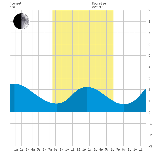 Massaponax tide chart for Wednesday, October 29, 2025