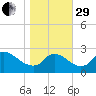 Massaponax tide chart for Wednesday, October 29, 2025
