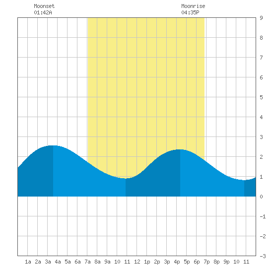 Massaponax tide chart for Thursday, October 2, 2025