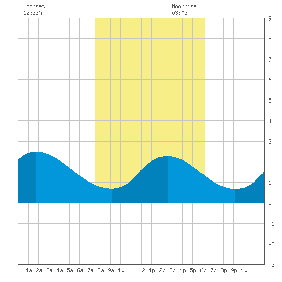 Massaponax tide chart for Thursday, October 30, 2025