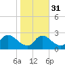 Massaponax tide chart for Friday, October 31, 2025