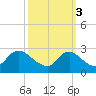 Massaponax tide chart for Friday, October 3, 2025