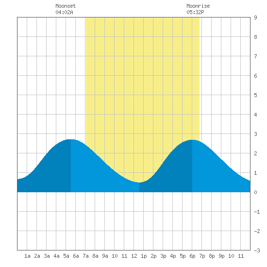 Massaponax tide chart for Saturday, October 4, 2025