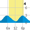 Massaponax tide chart for Saturday, October 4, 2025