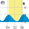 Massaponax tide chart for Monday, October 6, 2025
