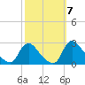 Massaponax tide chart for Tuesday, October 7, 2025