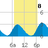 Massaponax tide chart for Wednesday, October 8, 2025