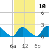 Massaponax tide chart for Monday, November 10, 2025
