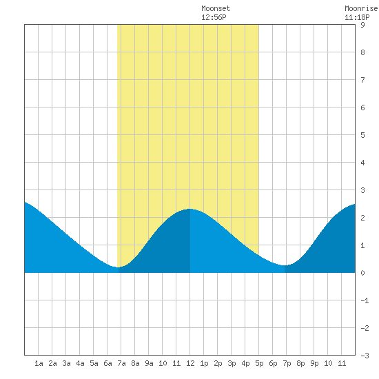 Massaponax tide chart for Tuesday, November 11, 2025