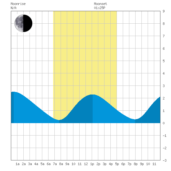 Massaponax tide chart for Wednesday, November 12, 2025