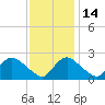 Massaponax tide chart for Friday, November 14, 2025