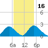 Massaponax tide chart for Sunday, November 16, 2025