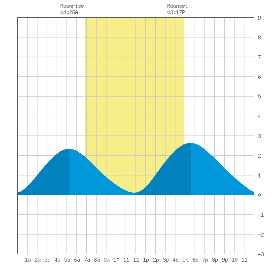 Massaponax tide chart for Monday, November 17, 2025