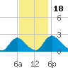 Massaponax tide chart for Tuesday, November 18, 2025