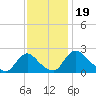 Massaponax tide chart for Wednesday, November 19, 2025