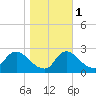 Massaponax tide chart for Saturday, November 1, 2025