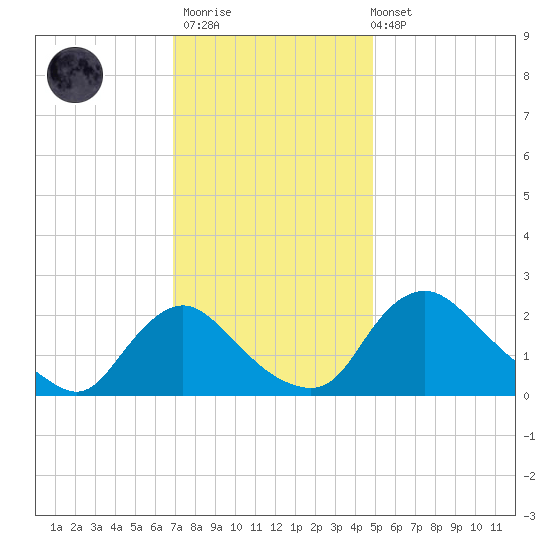Massaponax tide chart for Thursday, November 20, 2025