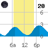 Massaponax tide chart for Thursday, November 20, 2025