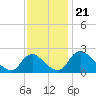 Massaponax tide chart for Friday, November 21, 2025