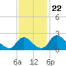 Massaponax tide chart for Saturday, November 22, 2025
