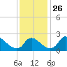 Massaponax tide chart for Wednesday, November 26, 2025