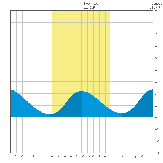 Massaponax tide chart for Thursday, November 27, 2025