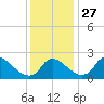 Massaponax tide chart for Thursday, November 27, 2025