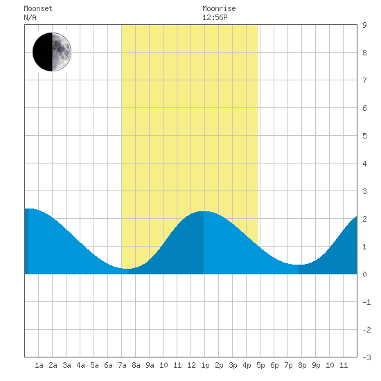 Massaponax tide chart for Friday, November 28, 2025