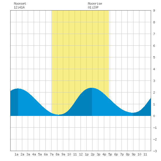 Massaponax tide chart for Saturday, November 29, 2025