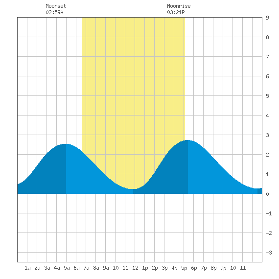 Massaponax tide chart for Sunday, November 2, 2025