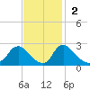 Massaponax tide chart for Sunday, November 2, 2025